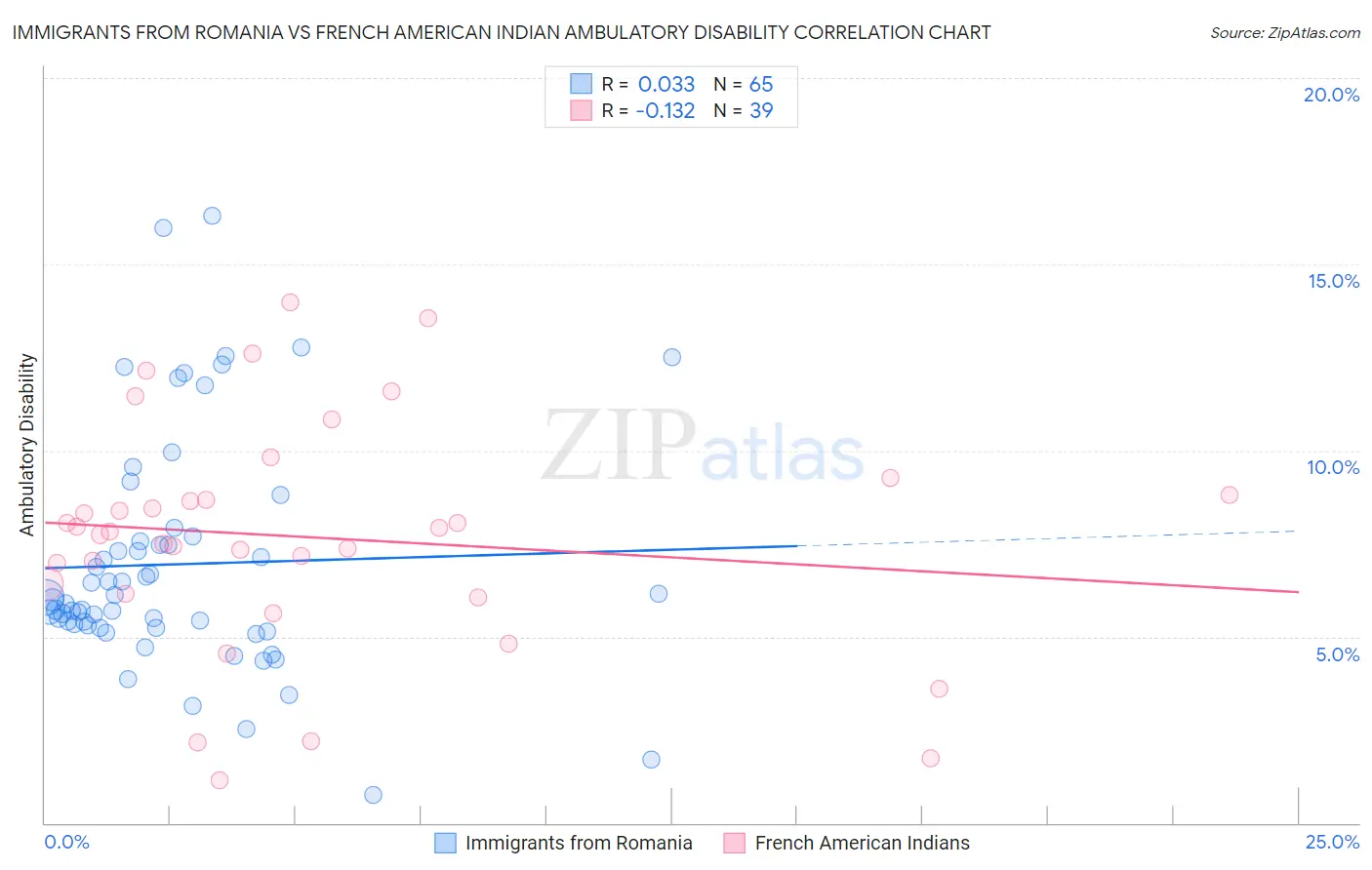 Immigrants from Romania vs French American Indian Ambulatory Disability