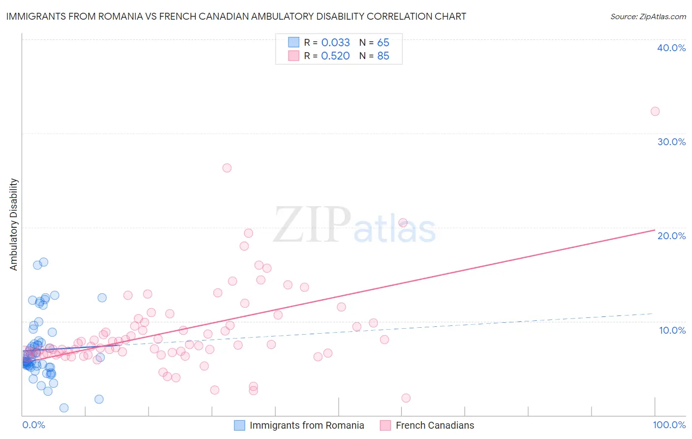 Immigrants from Romania vs French Canadian Ambulatory Disability