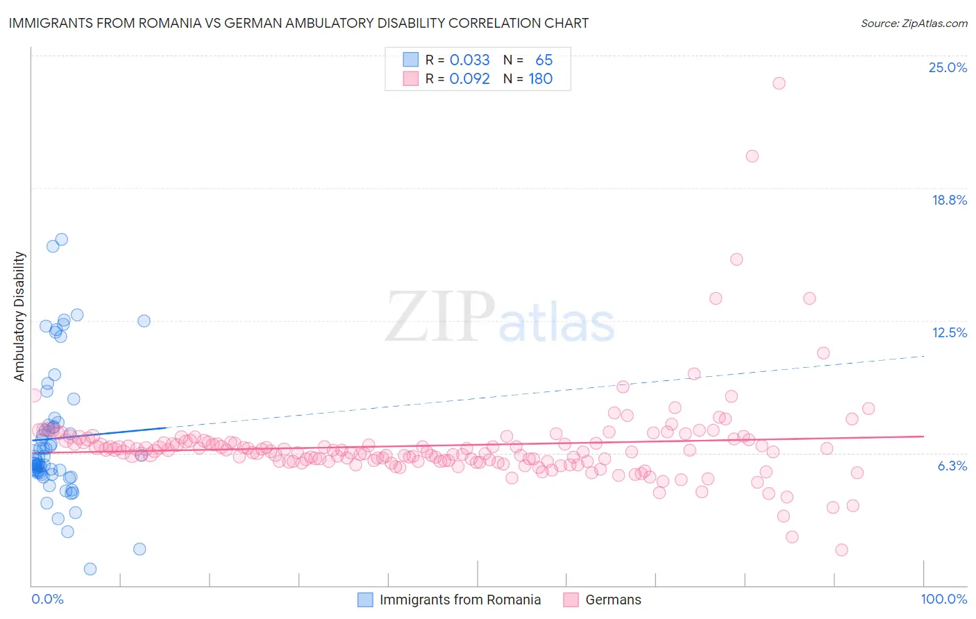 Immigrants from Romania vs German Ambulatory Disability