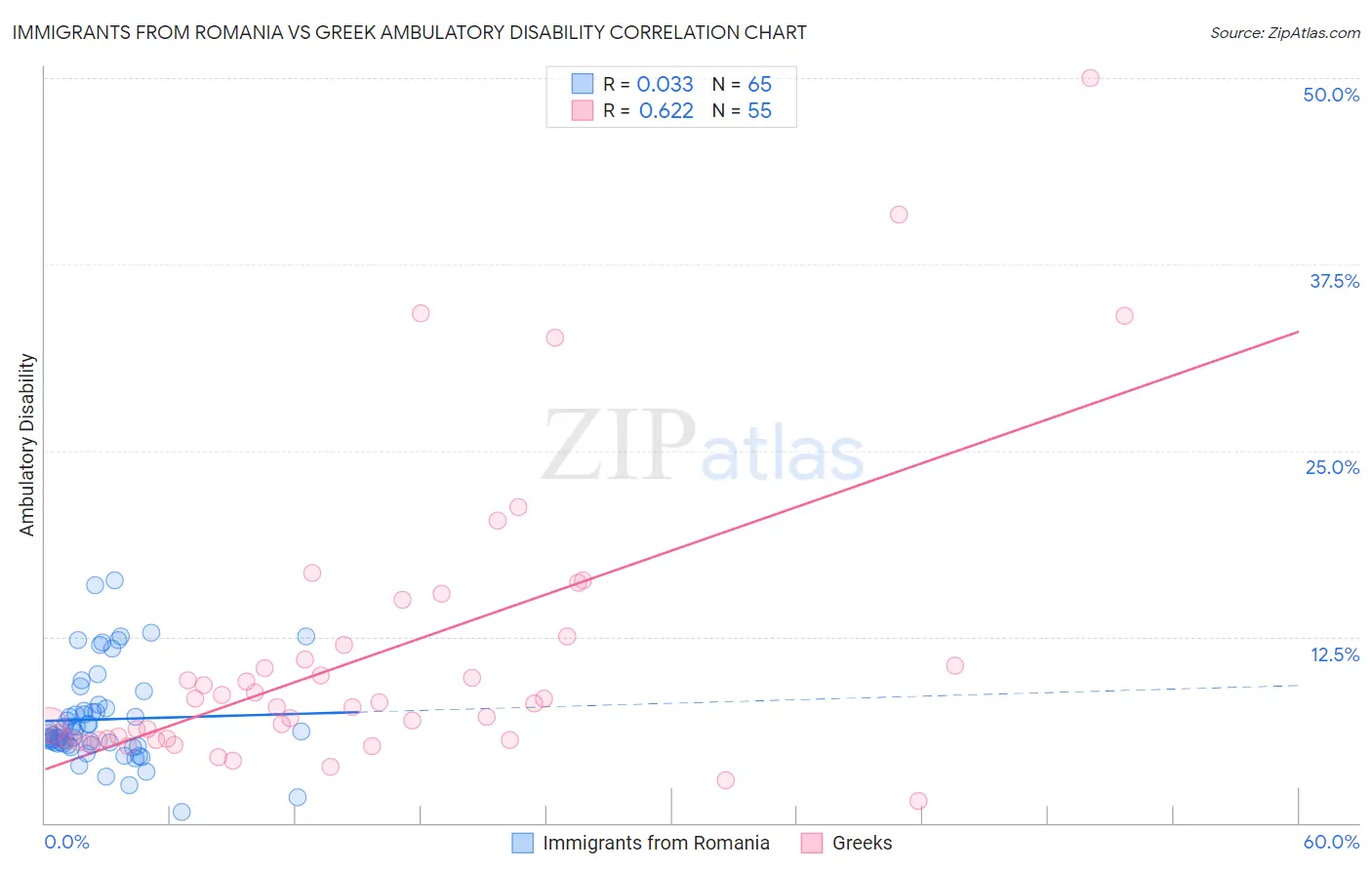 Immigrants from Romania vs Greek Ambulatory Disability