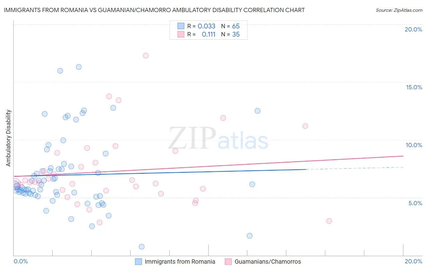 Immigrants from Romania vs Guamanian/Chamorro Ambulatory Disability
