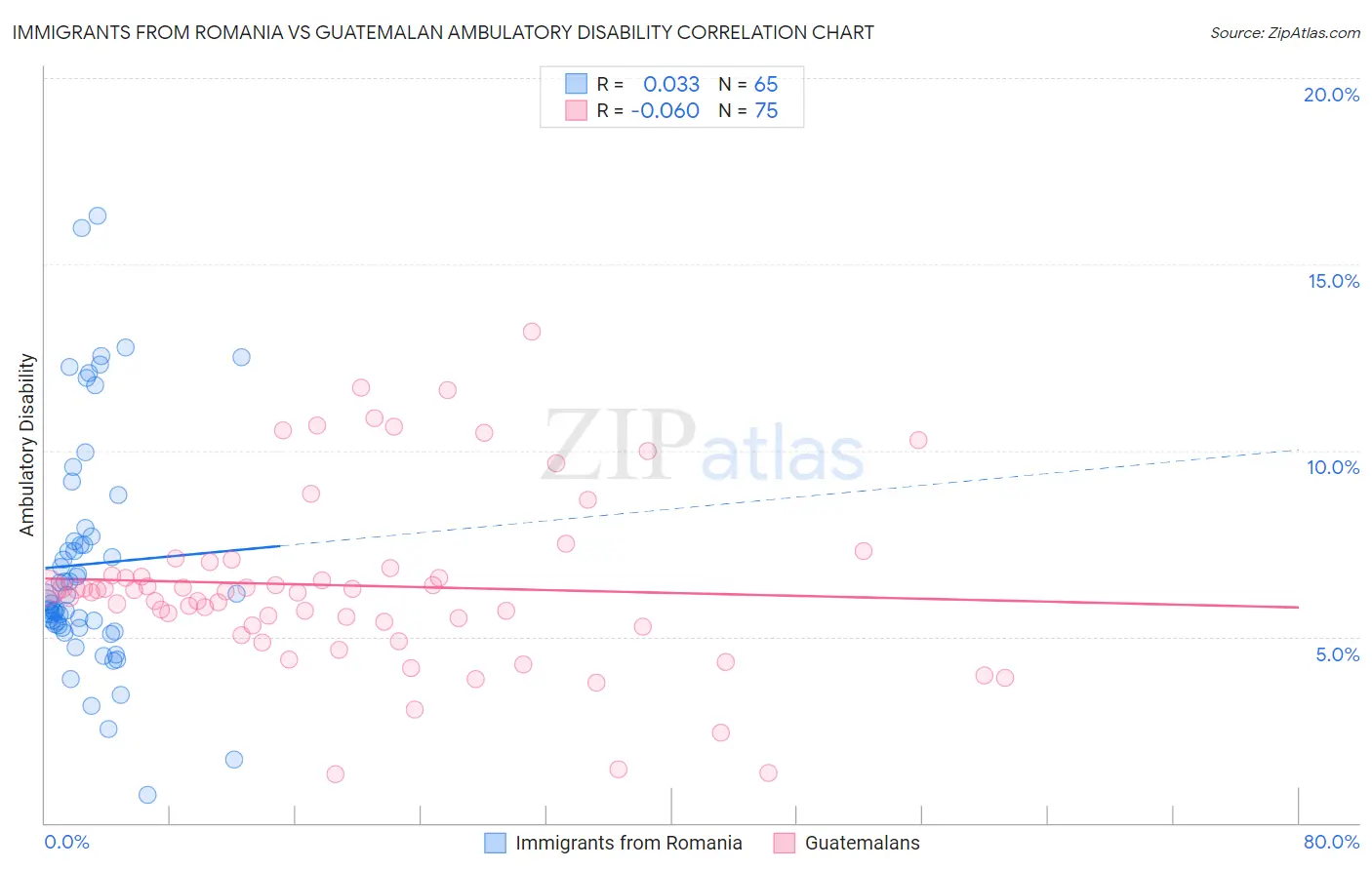 Immigrants from Romania vs Guatemalan Ambulatory Disability