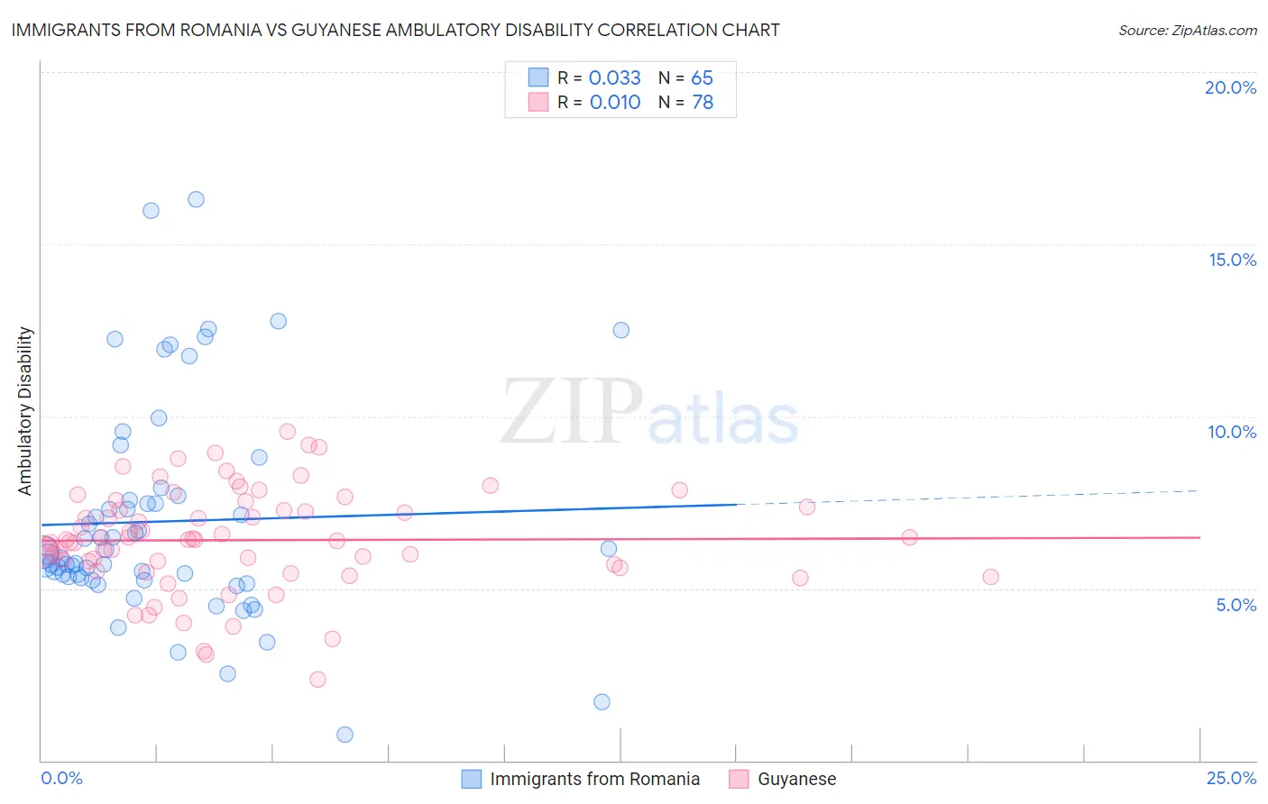 Immigrants from Romania vs Guyanese Ambulatory Disability