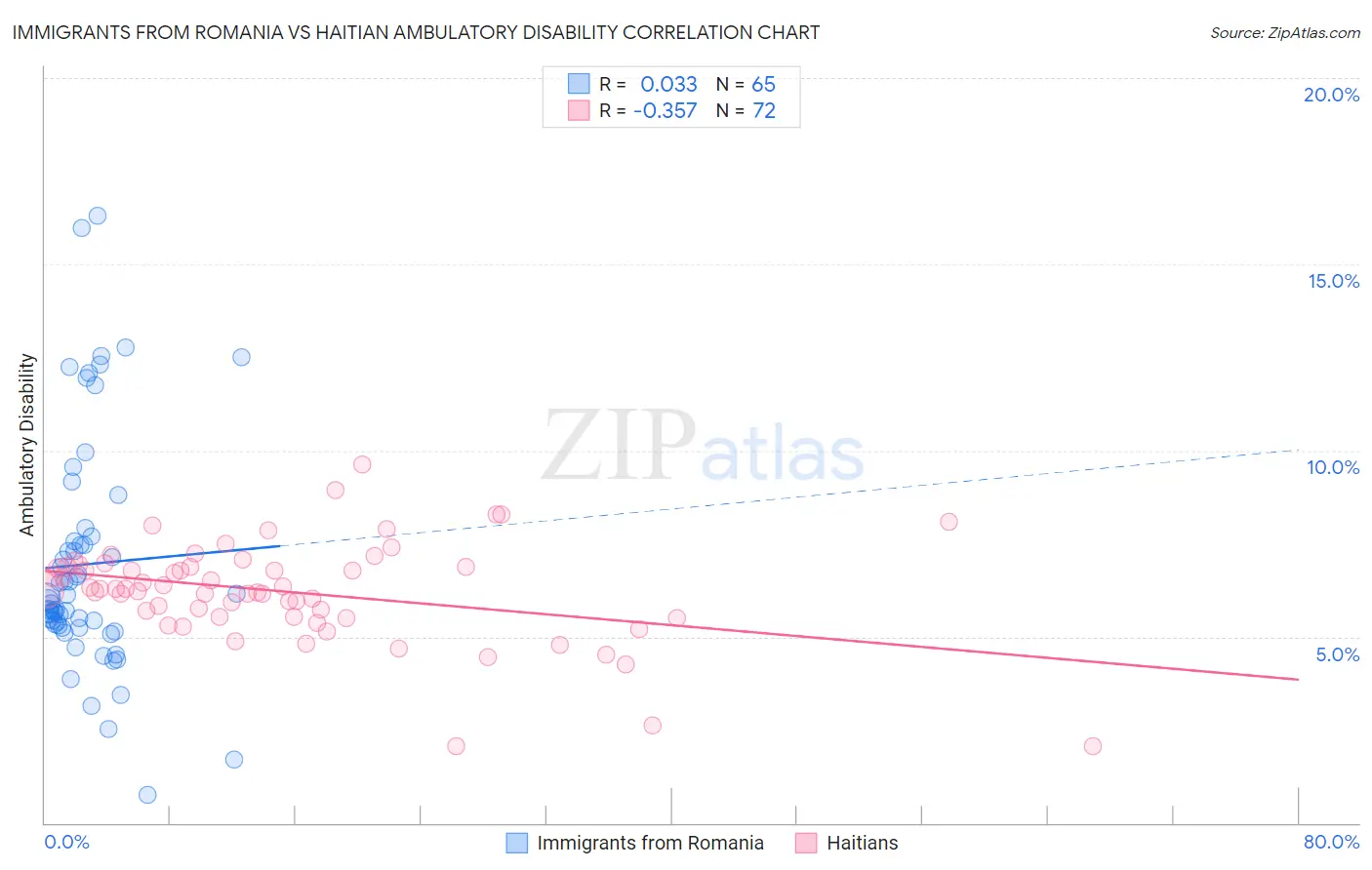 Immigrants from Romania vs Haitian Ambulatory Disability