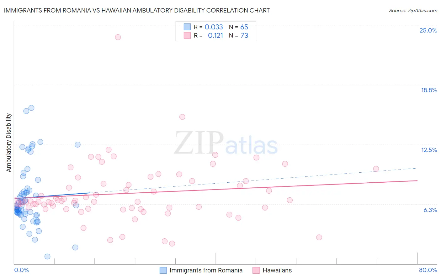 Immigrants from Romania vs Hawaiian Ambulatory Disability