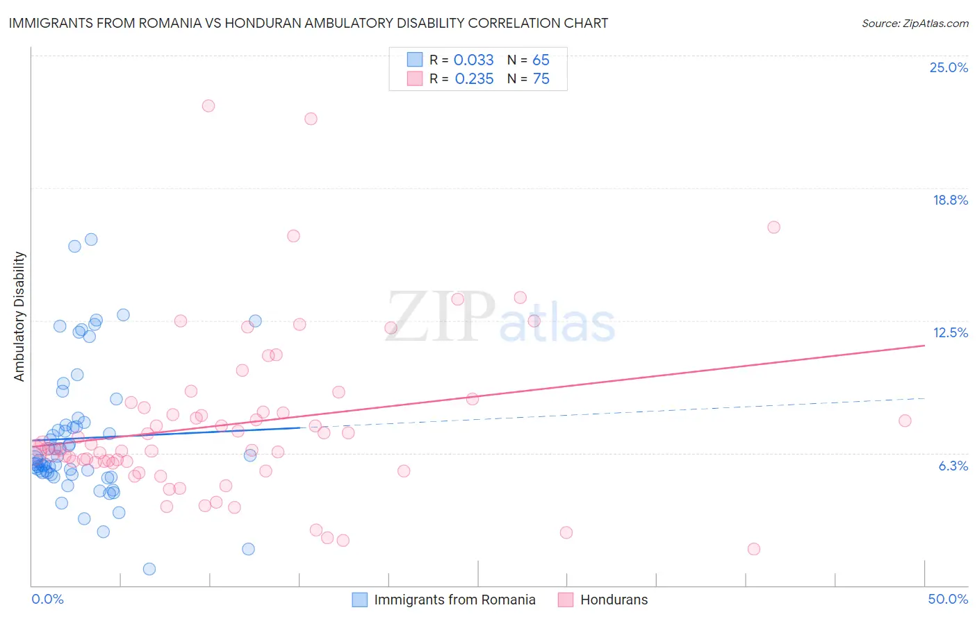 Immigrants from Romania vs Honduran Ambulatory Disability