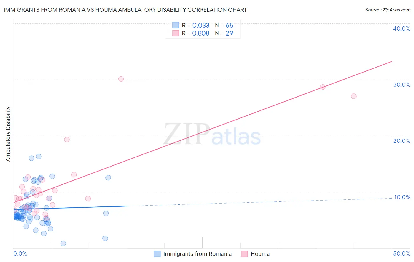 Immigrants from Romania vs Houma Ambulatory Disability
