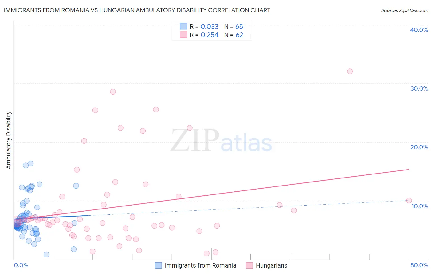 Immigrants from Romania vs Hungarian Ambulatory Disability