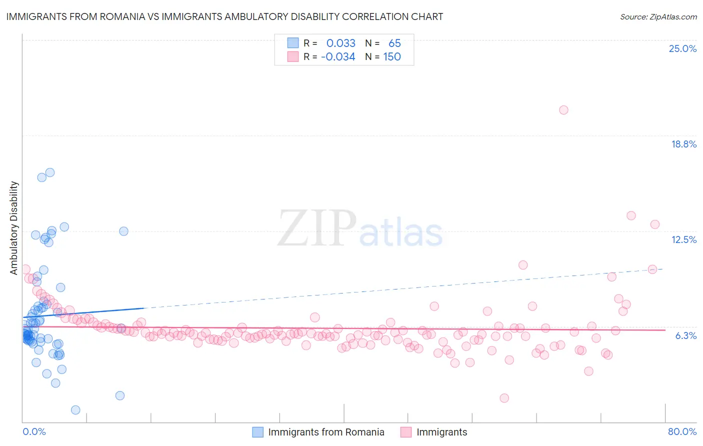 Immigrants from Romania vs Immigrants Ambulatory Disability