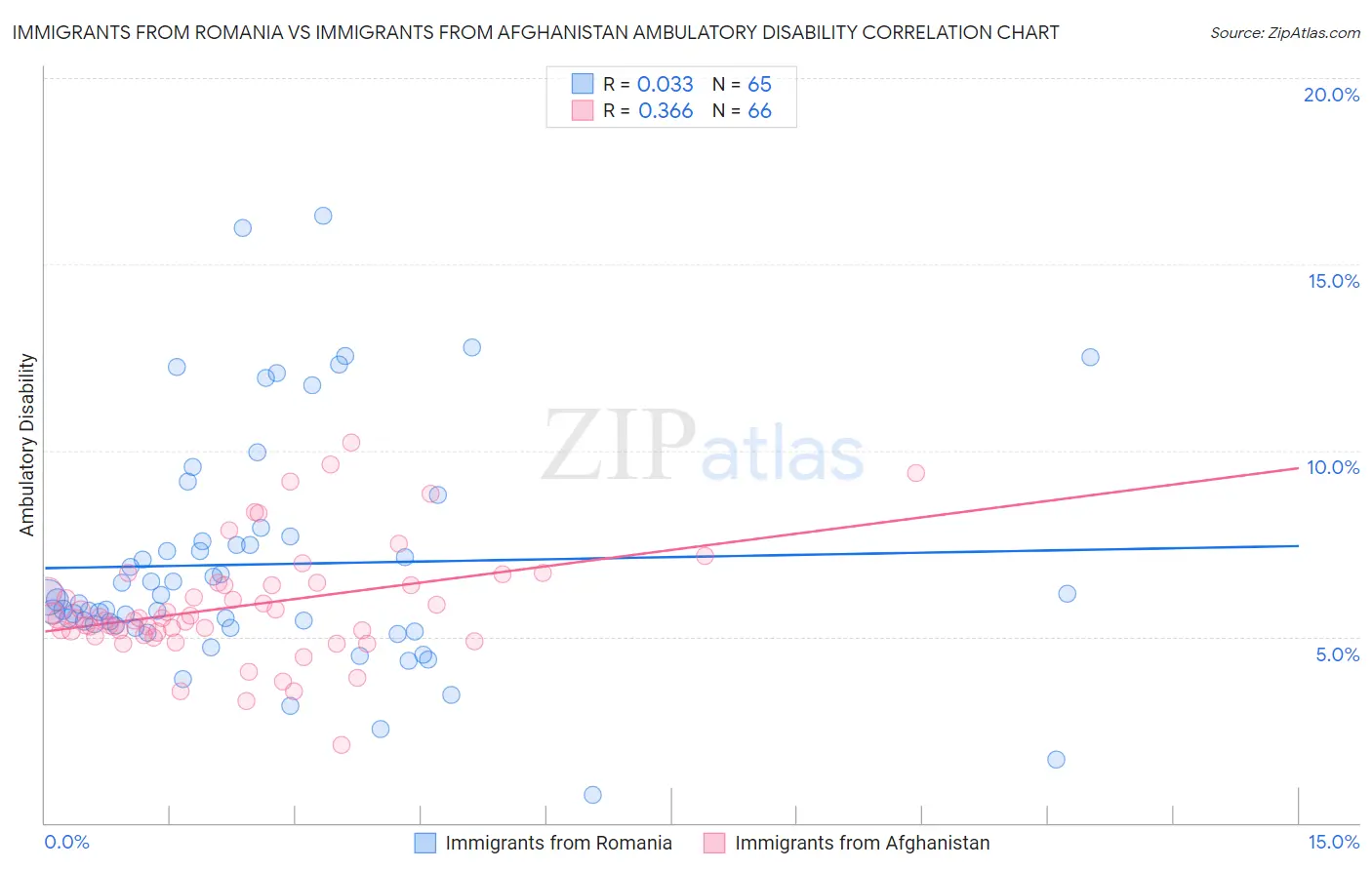 Immigrants from Romania vs Immigrants from Afghanistan Ambulatory Disability