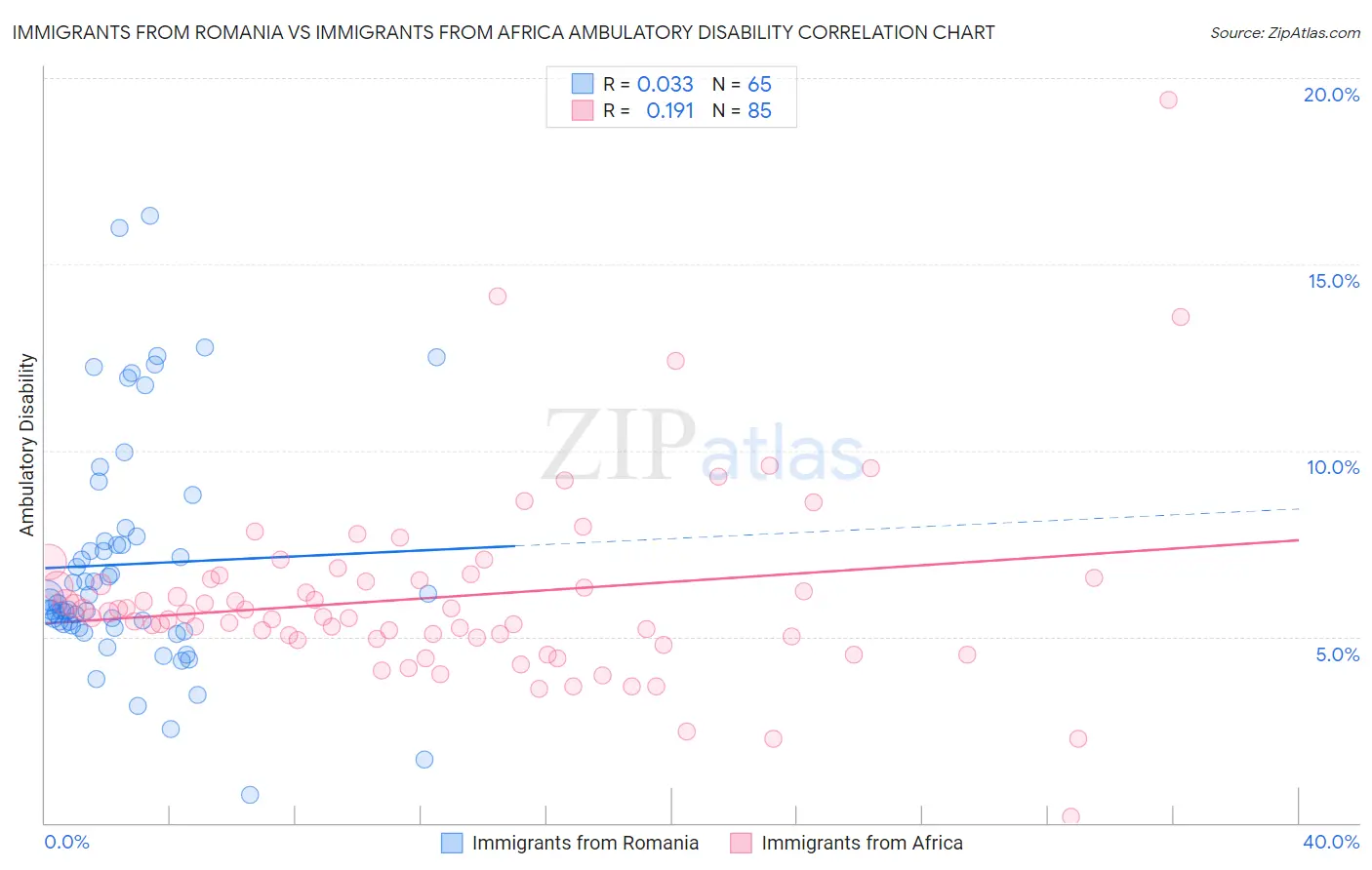 Immigrants from Romania vs Immigrants from Africa Ambulatory Disability