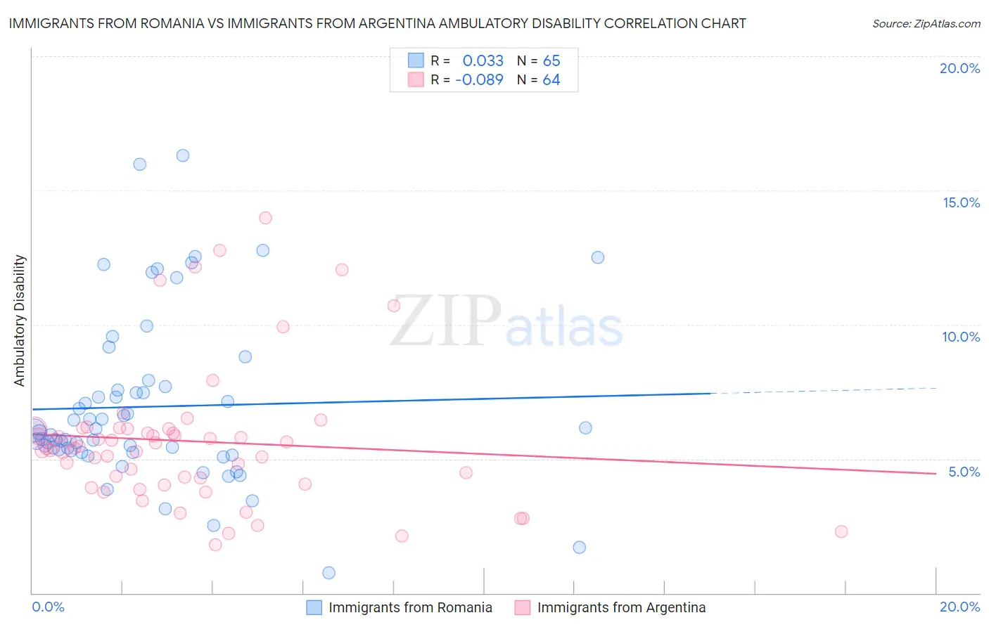 Immigrants from Romania vs Immigrants from Argentina Ambulatory Disability