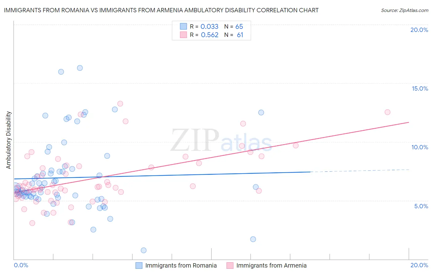 Immigrants from Romania vs Immigrants from Armenia Ambulatory Disability