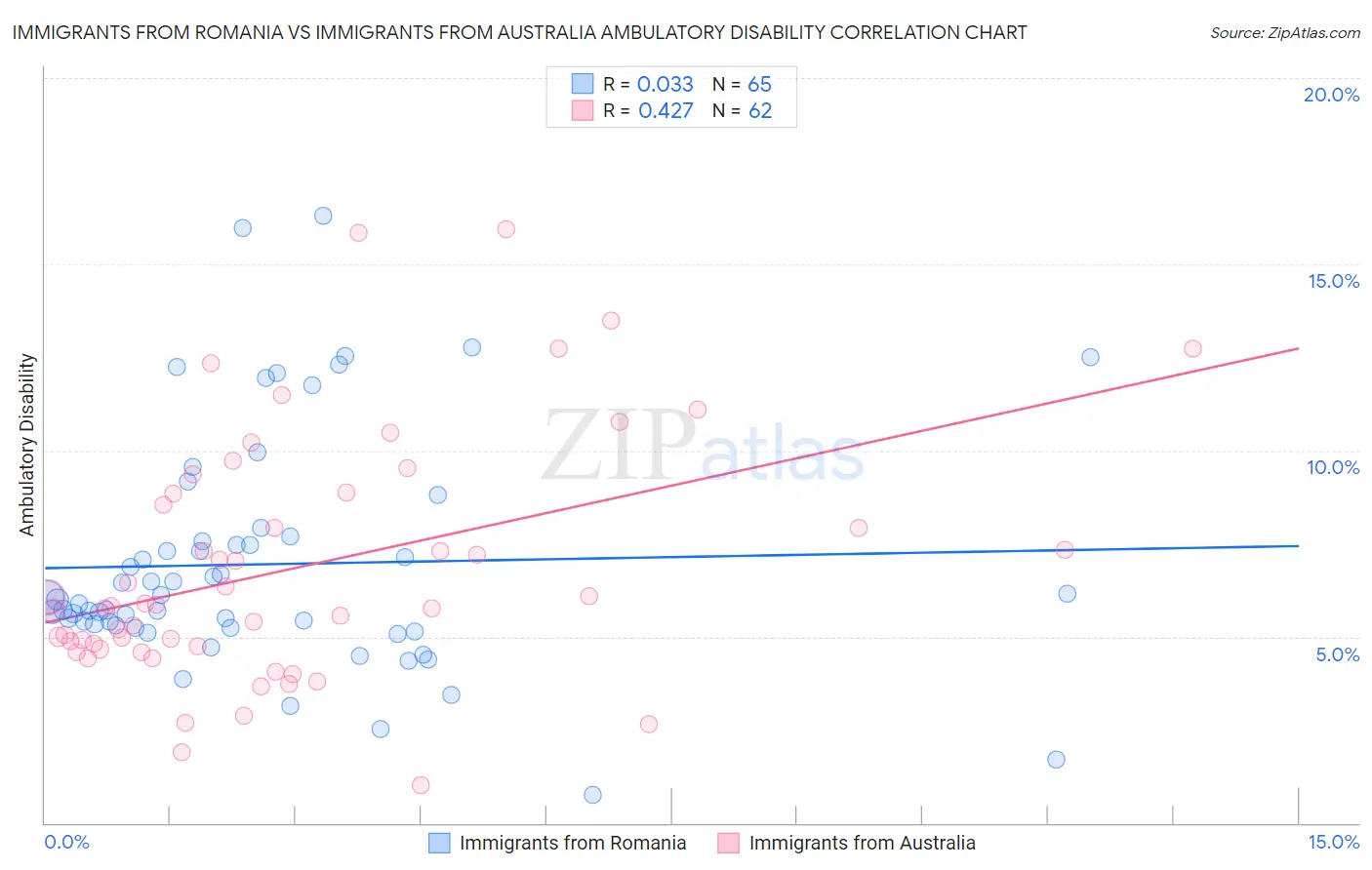 Immigrants from Romania vs Immigrants from Australia Ambulatory Disability