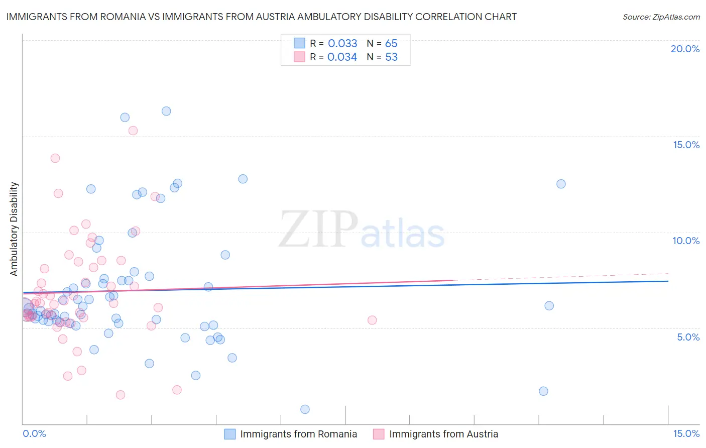 Immigrants from Romania vs Immigrants from Austria Ambulatory Disability
