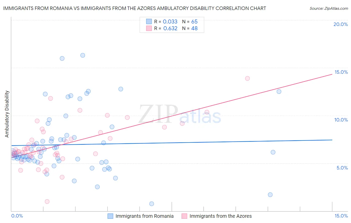 Immigrants from Romania vs Immigrants from the Azores Ambulatory Disability