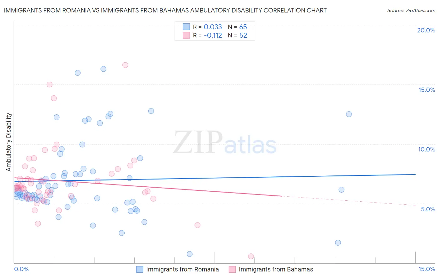 Immigrants from Romania vs Immigrants from Bahamas Ambulatory Disability