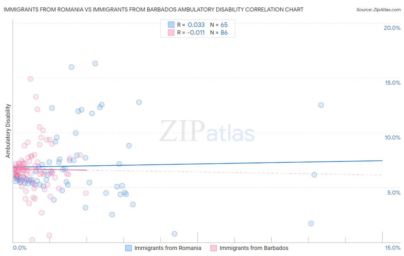Immigrants from Romania vs Immigrants from Barbados Ambulatory Disability