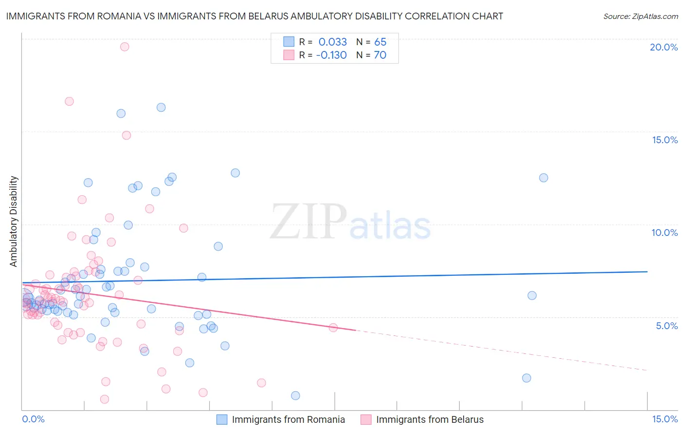 Immigrants from Romania vs Immigrants from Belarus Ambulatory Disability