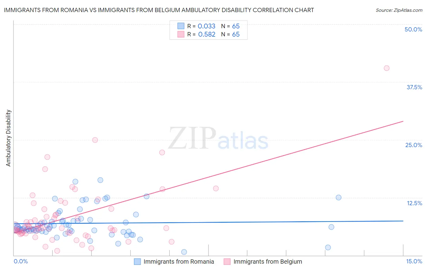 Immigrants from Romania vs Immigrants from Belgium Ambulatory Disability
