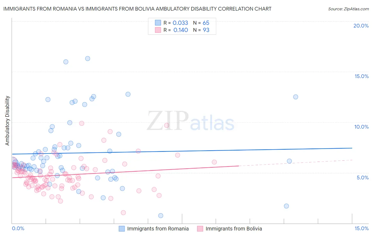 Immigrants from Romania vs Immigrants from Bolivia Ambulatory Disability