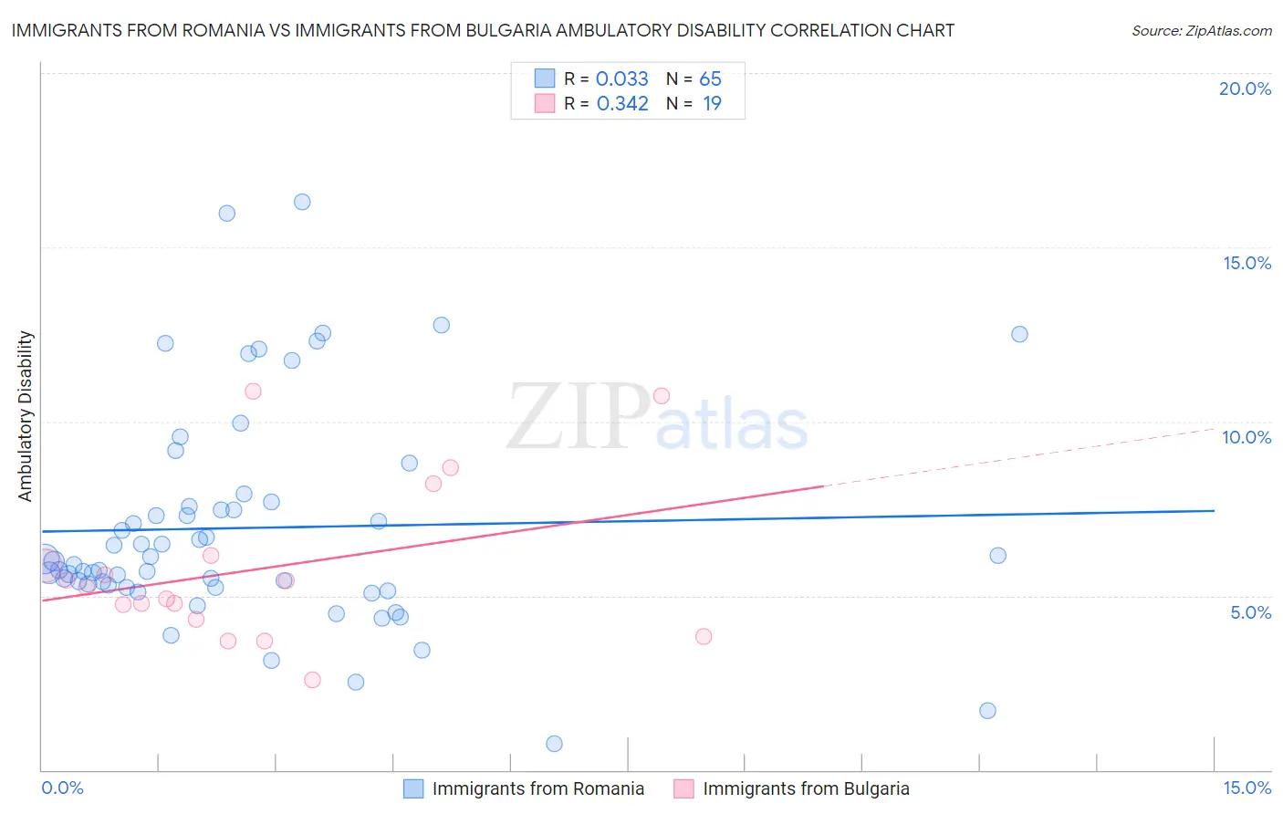 Immigrants from Romania vs Immigrants from Bulgaria Ambulatory Disability
