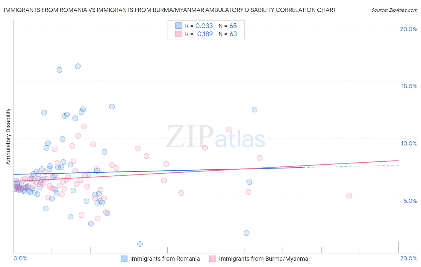 Immigrants from Romania vs Immigrants from Burma/Myanmar Ambulatory Disability