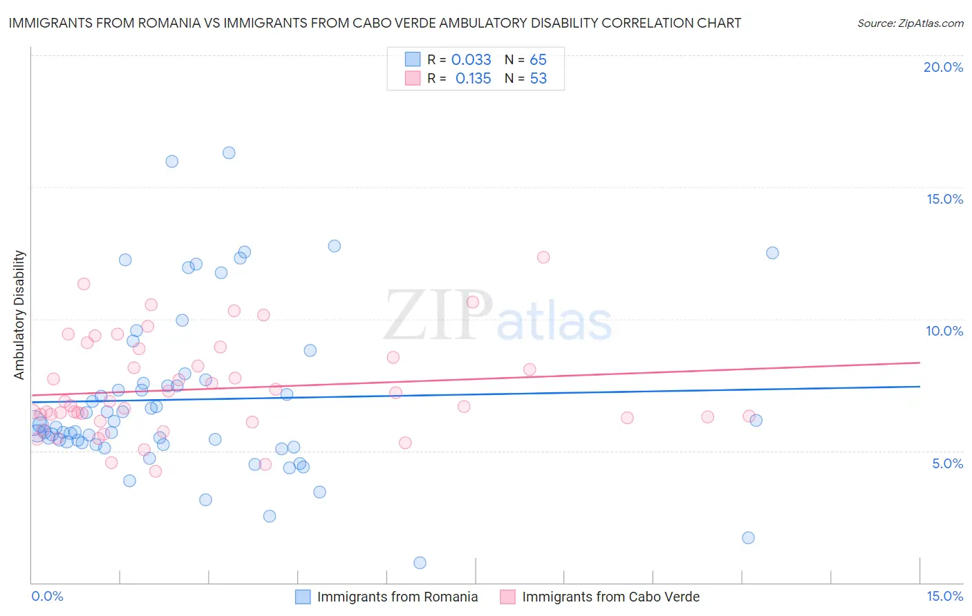 Immigrants from Romania vs Immigrants from Cabo Verde Ambulatory Disability