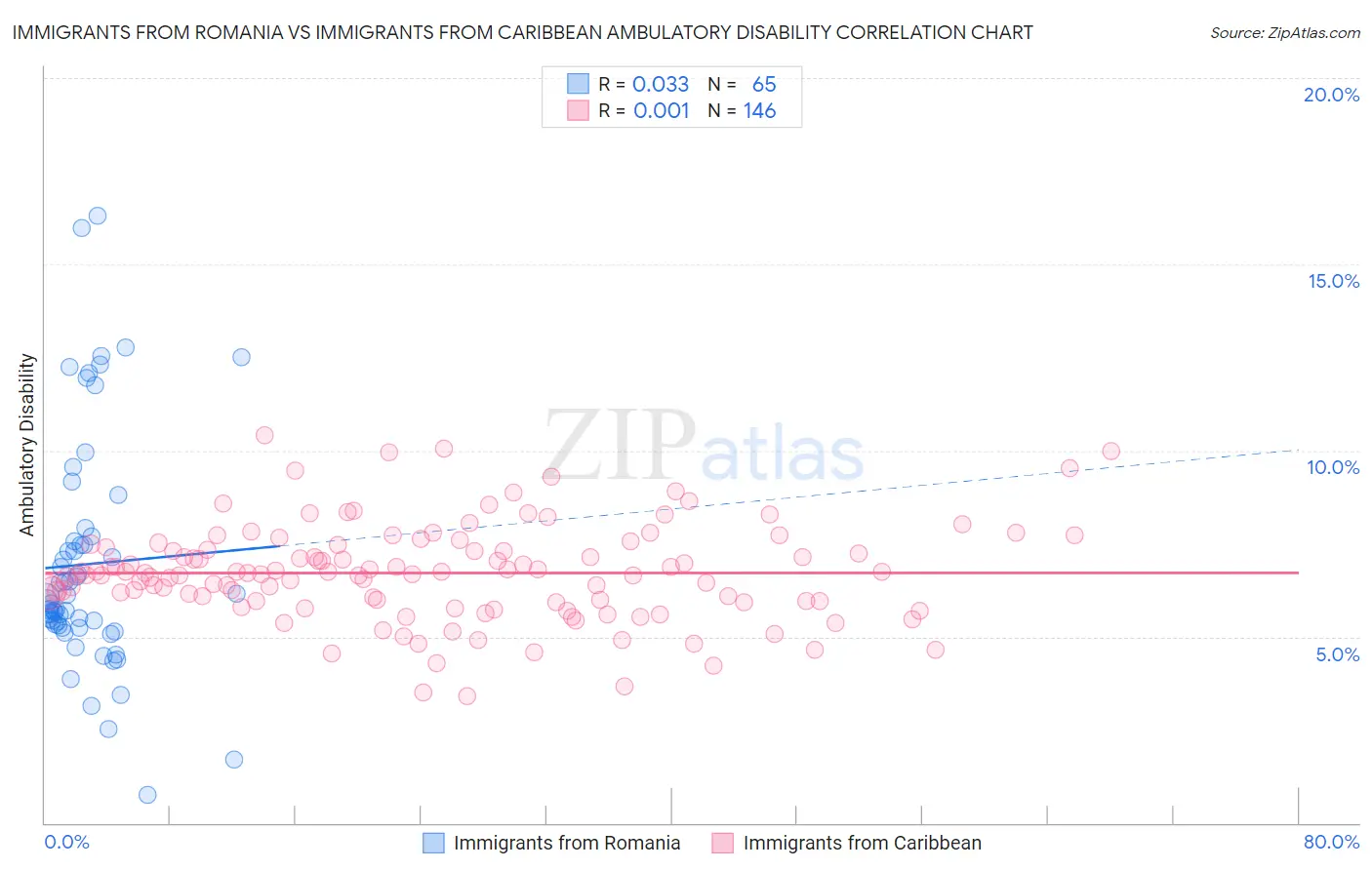 Immigrants from Romania vs Immigrants from Caribbean Ambulatory Disability