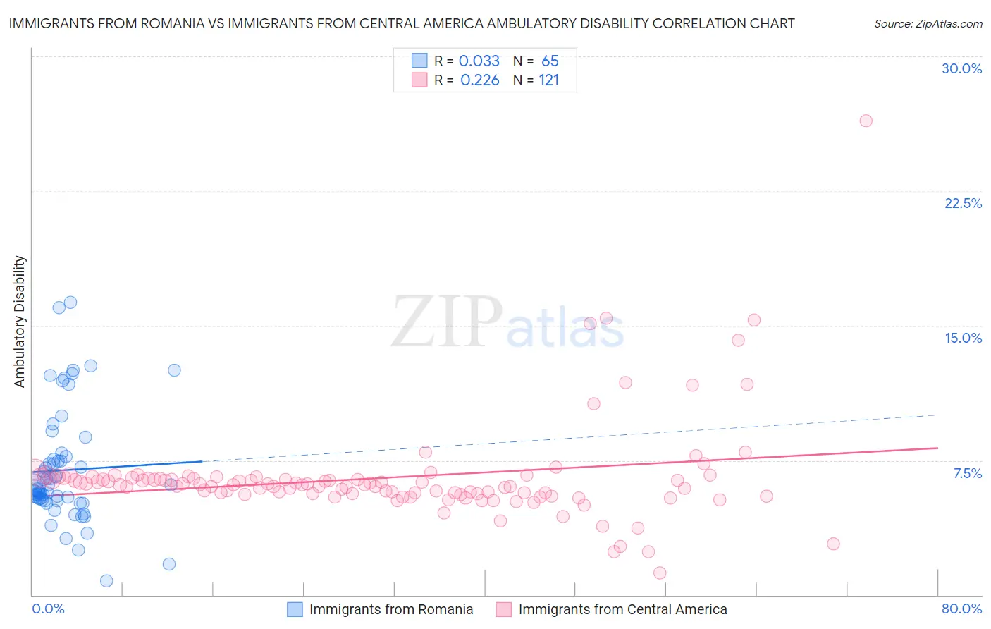 Immigrants from Romania vs Immigrants from Central America Ambulatory Disability