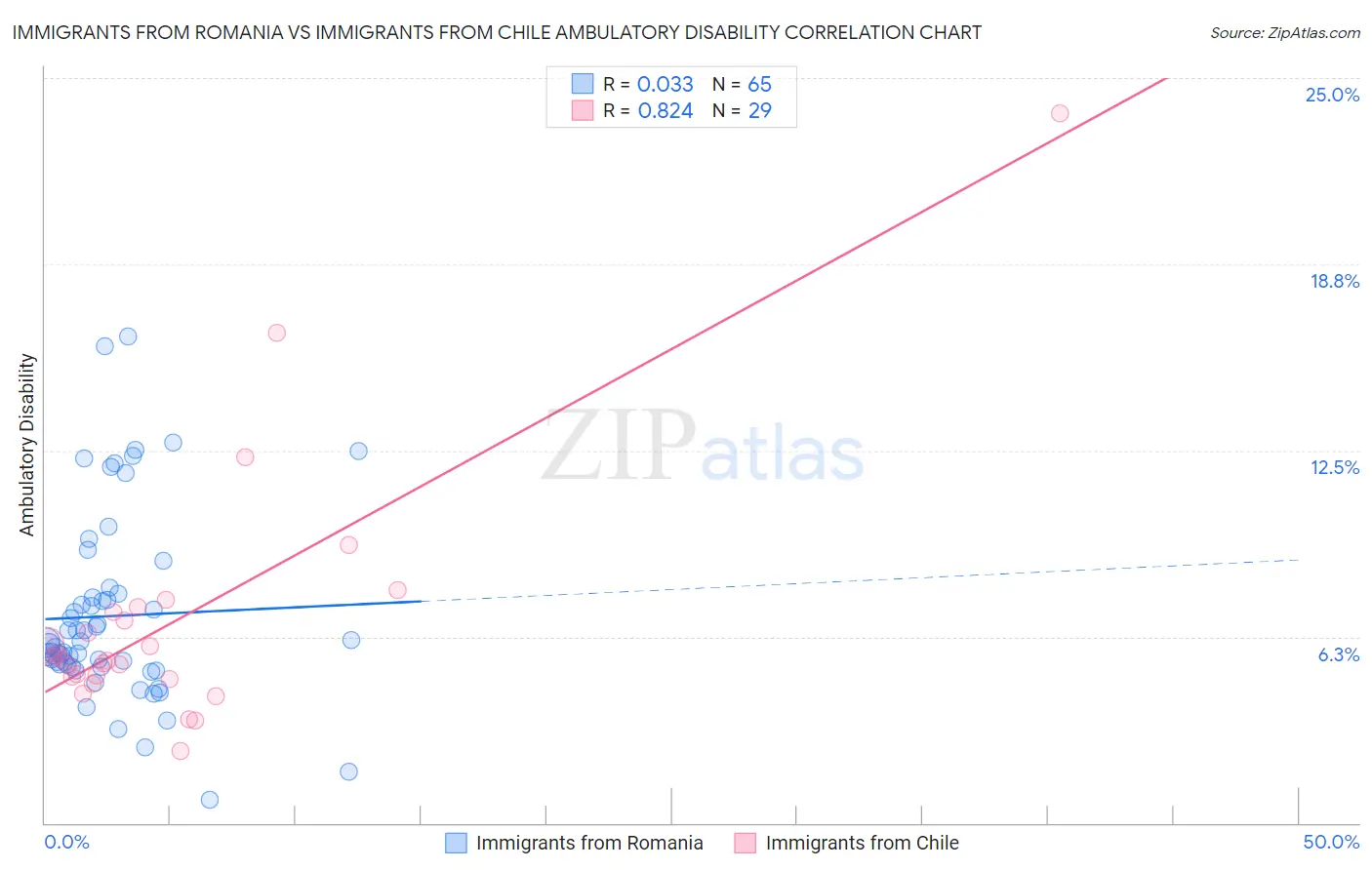 Immigrants from Romania vs Immigrants from Chile Ambulatory Disability