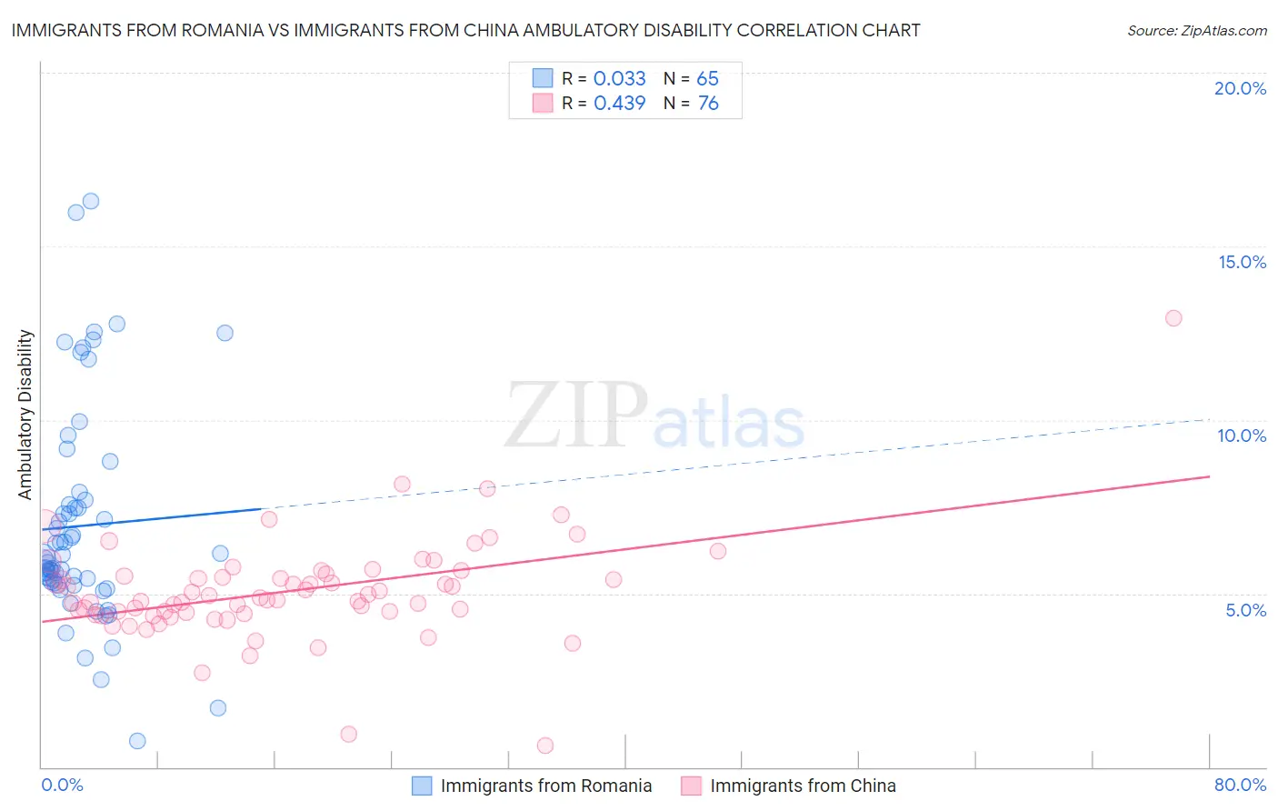 Immigrants from Romania vs Immigrants from China Ambulatory Disability