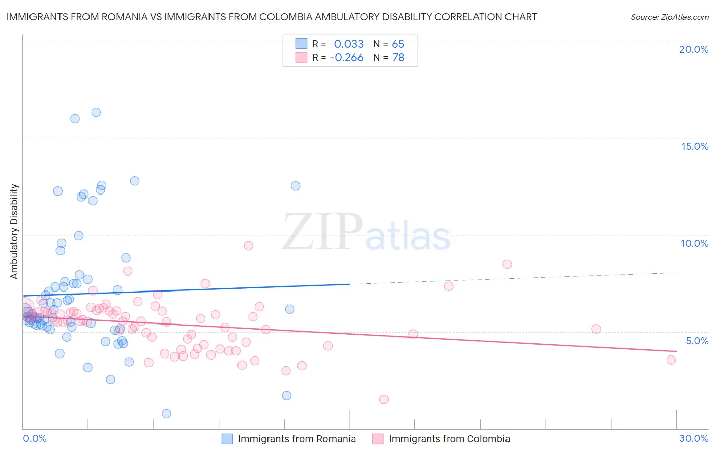 Immigrants from Romania vs Immigrants from Colombia Ambulatory Disability