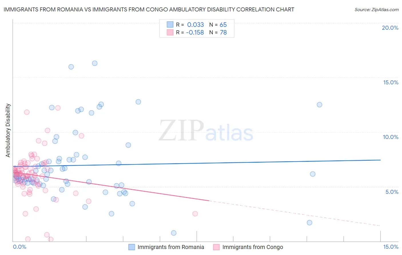 Immigrants from Romania vs Immigrants from Congo Ambulatory Disability