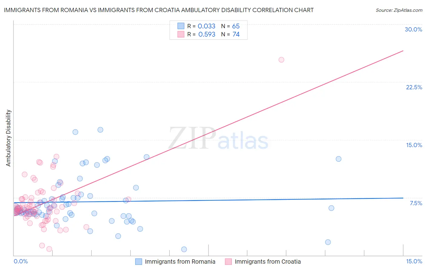 Immigrants from Romania vs Immigrants from Croatia Ambulatory Disability
