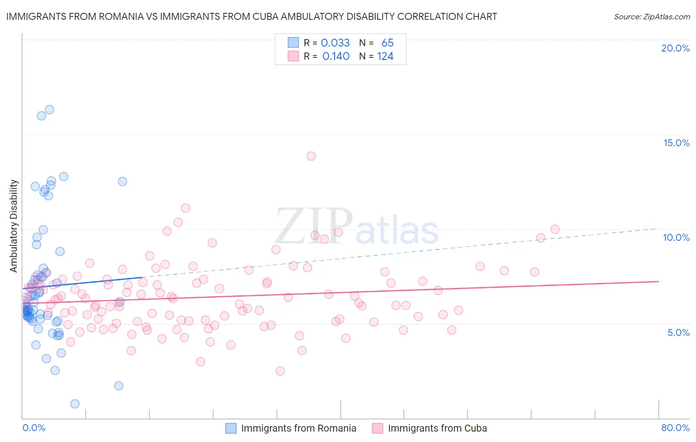 Immigrants from Romania vs Immigrants from Cuba Ambulatory Disability