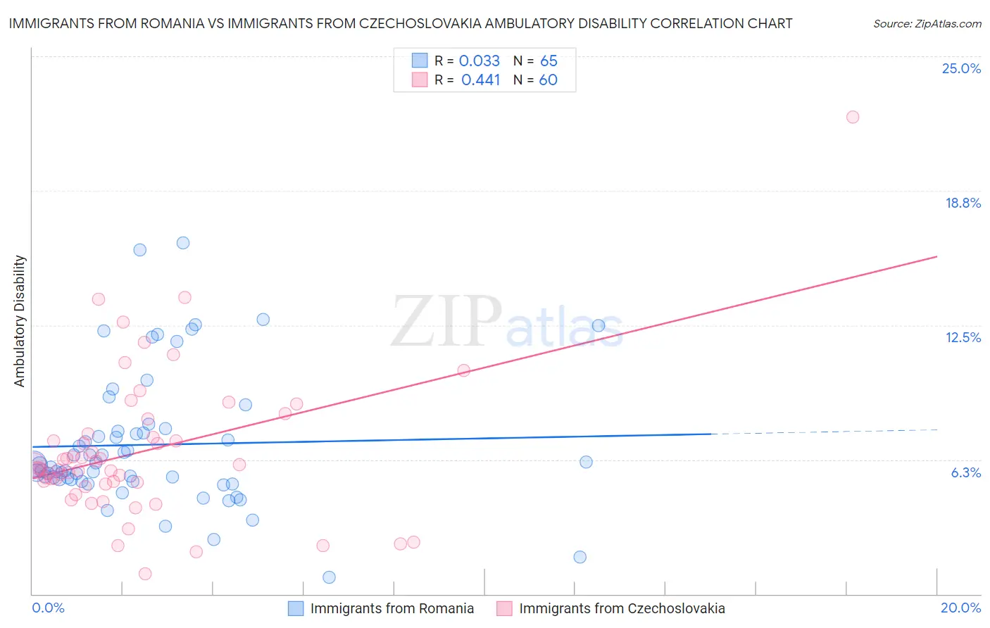 Immigrants from Romania vs Immigrants from Czechoslovakia Ambulatory Disability