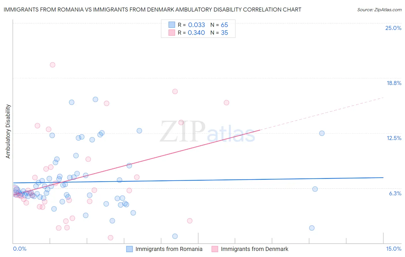 Immigrants from Romania vs Immigrants from Denmark Ambulatory Disability