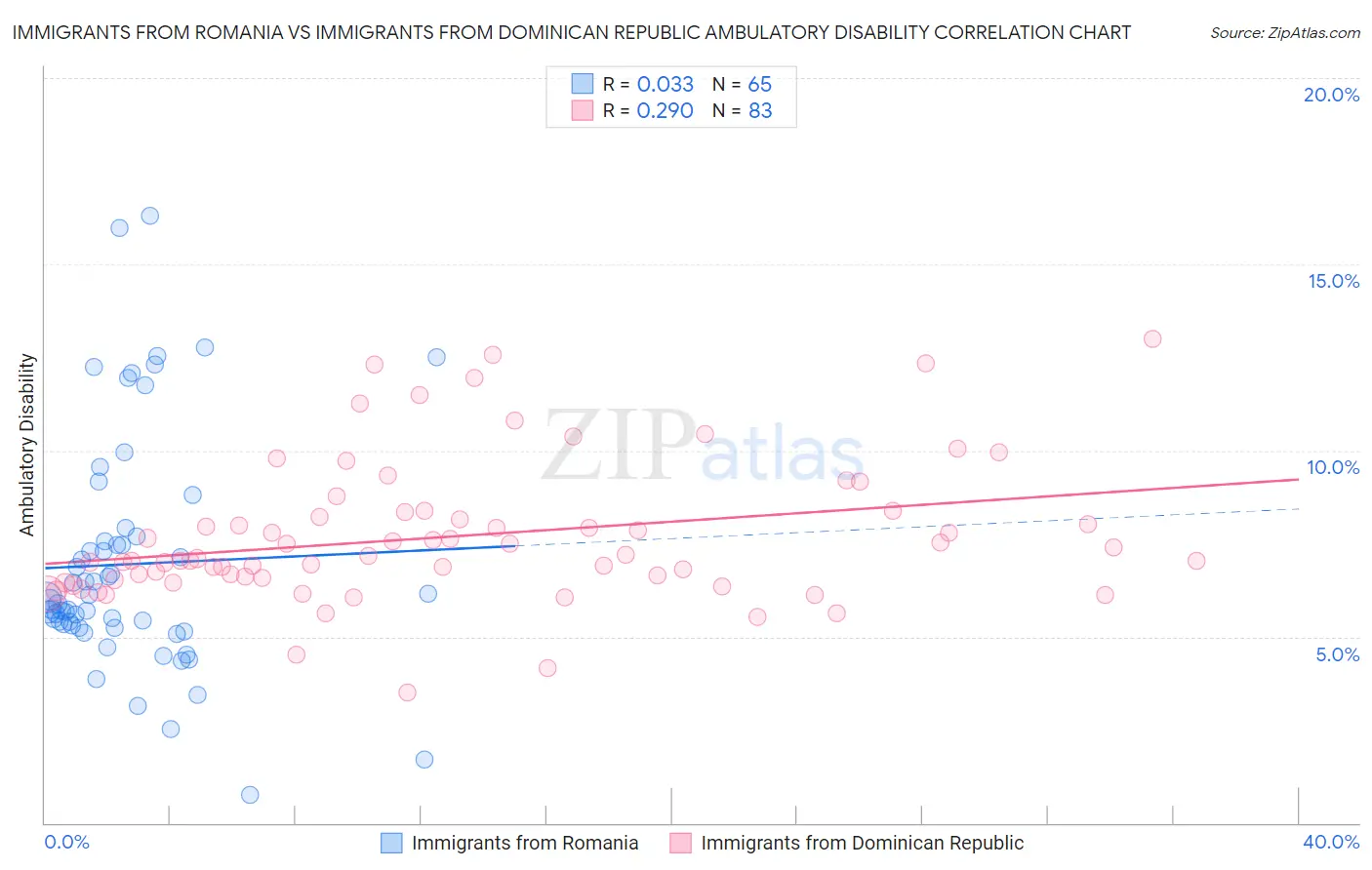 Immigrants from Romania vs Immigrants from Dominican Republic Ambulatory Disability