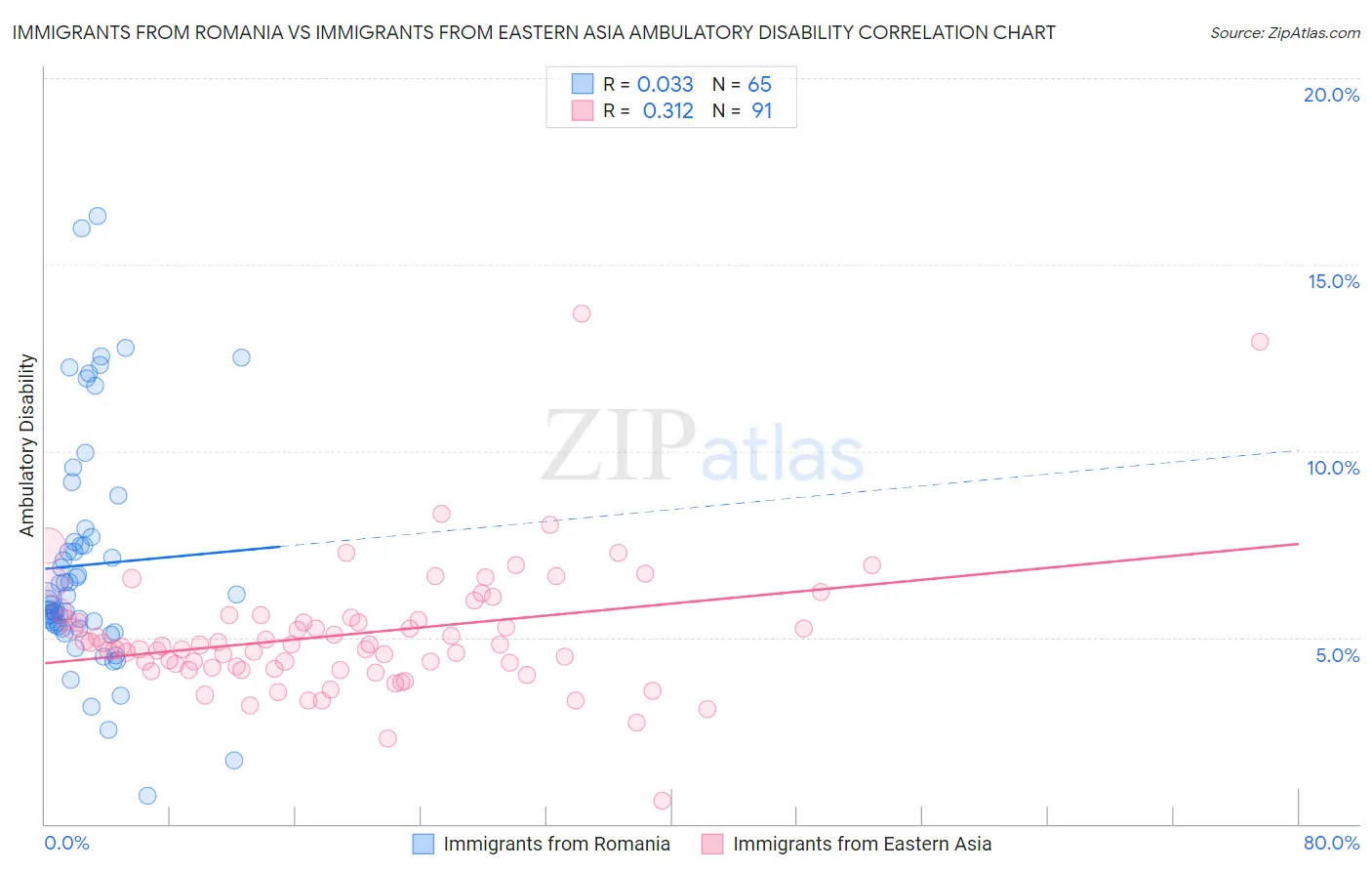 Immigrants from Romania vs Immigrants from Eastern Asia Ambulatory Disability