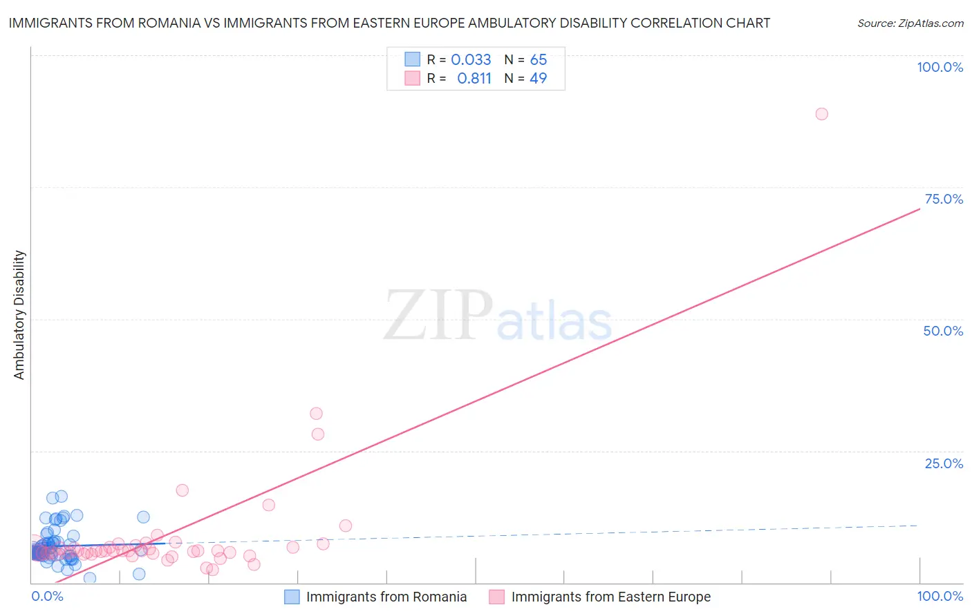 Immigrants from Romania vs Immigrants from Eastern Europe Ambulatory Disability