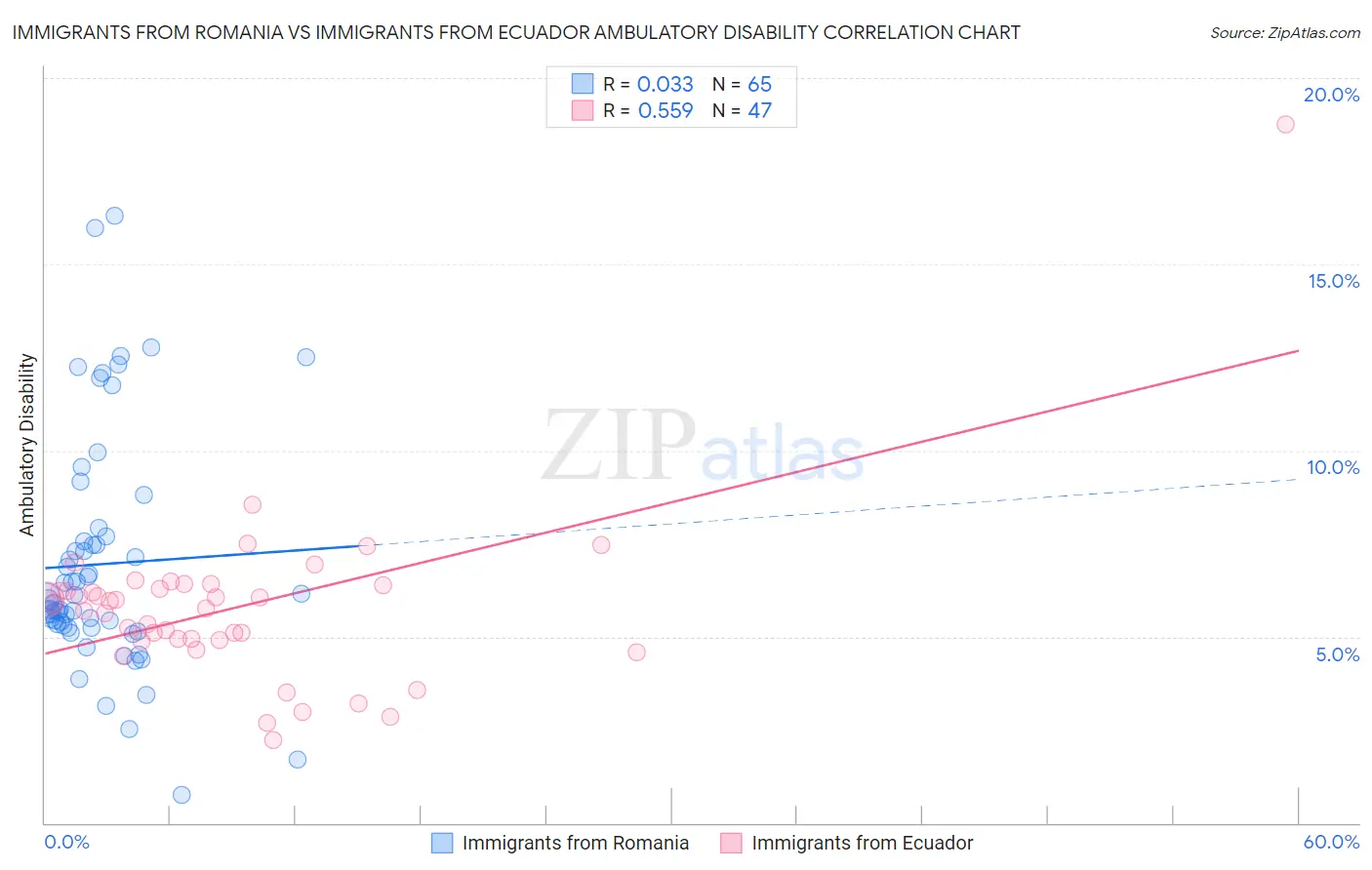 Immigrants from Romania vs Immigrants from Ecuador Ambulatory Disability