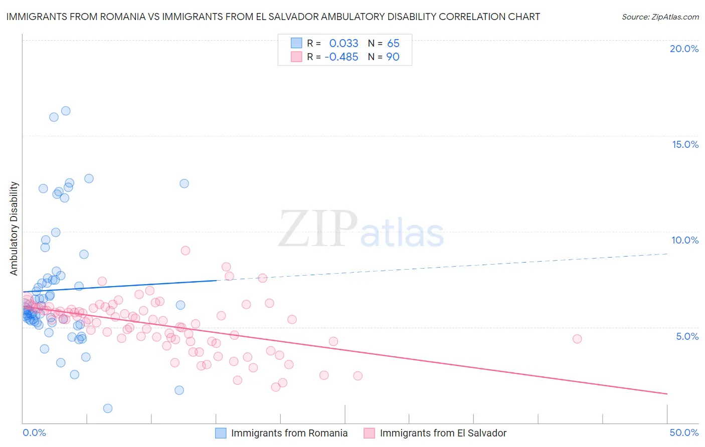 Immigrants from Romania vs Immigrants from El Salvador Ambulatory Disability