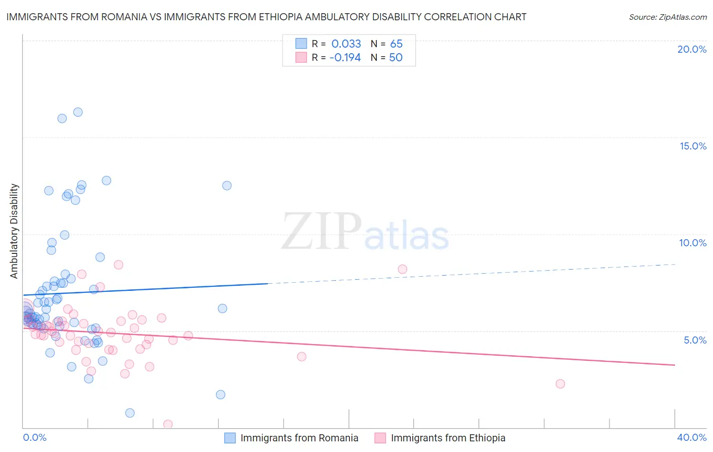Immigrants from Romania vs Immigrants from Ethiopia Ambulatory Disability