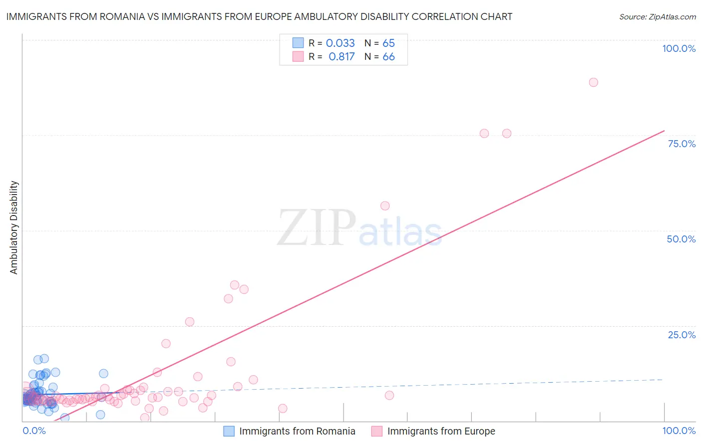 Immigrants from Romania vs Immigrants from Europe Ambulatory Disability