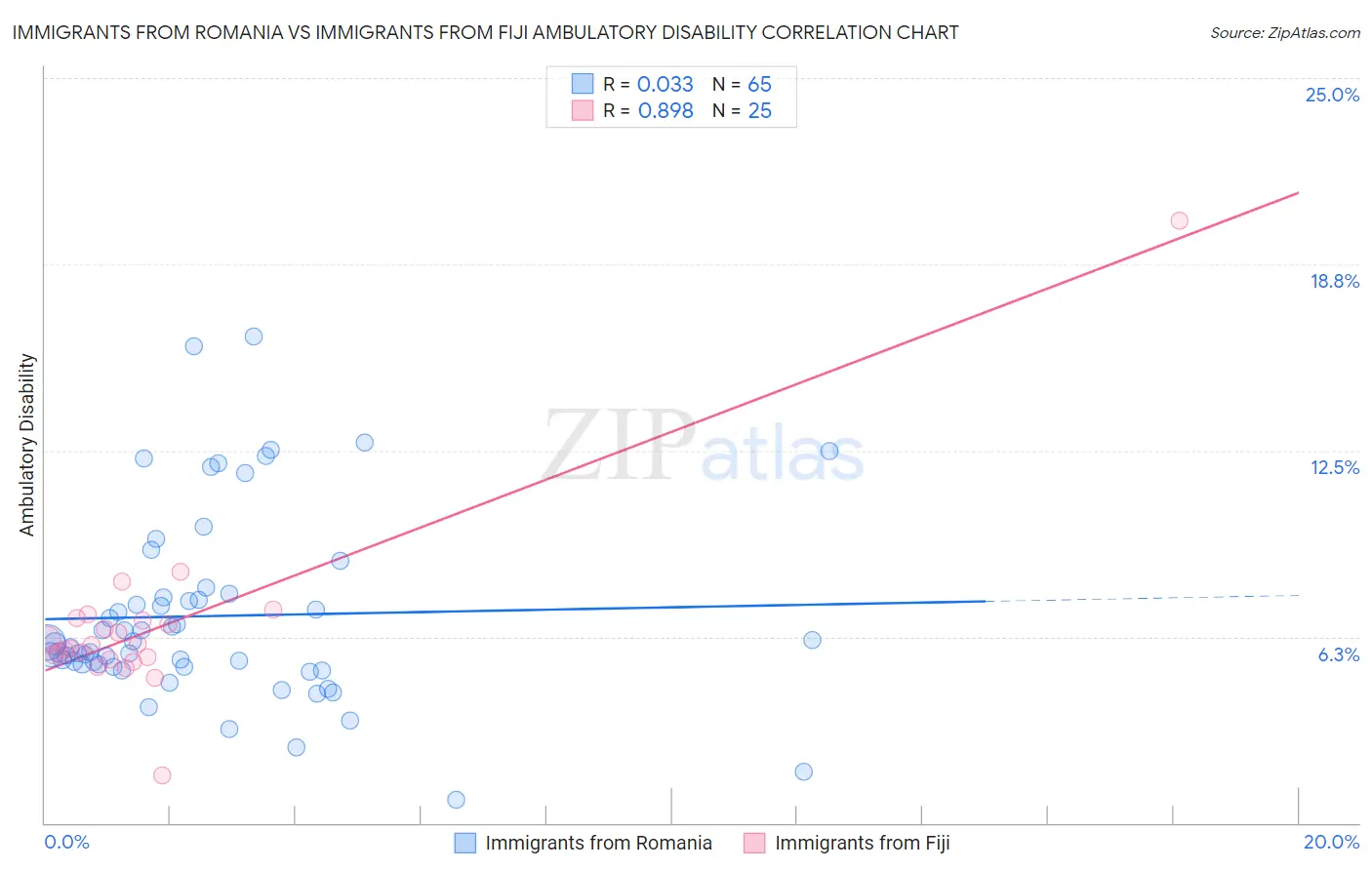 Immigrants from Romania vs Immigrants from Fiji Ambulatory Disability