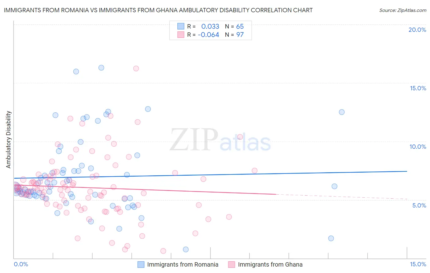 Immigrants from Romania vs Immigrants from Ghana Ambulatory Disability