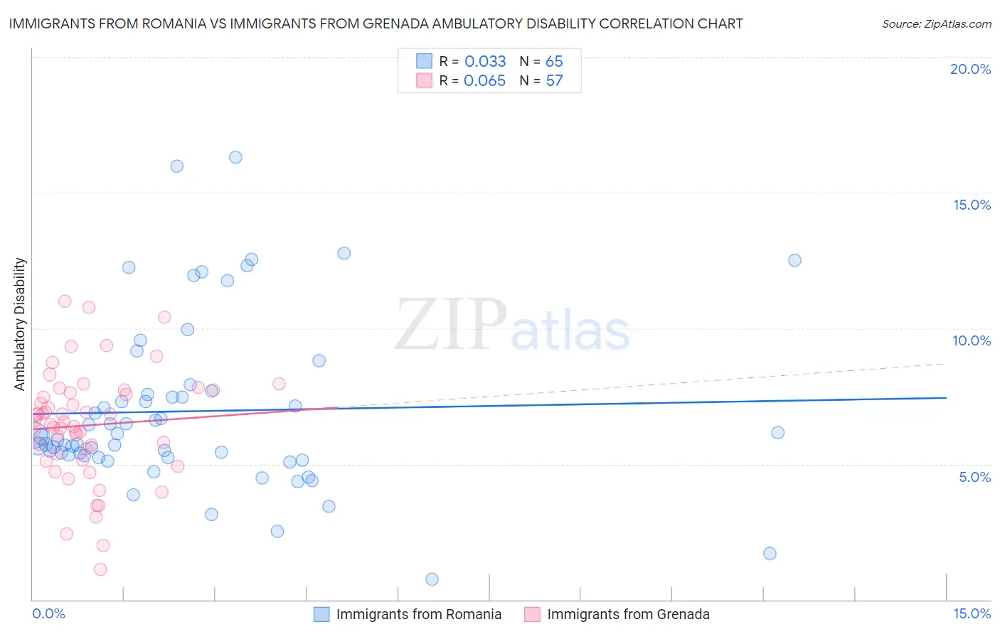 Immigrants from Romania vs Immigrants from Grenada Ambulatory Disability