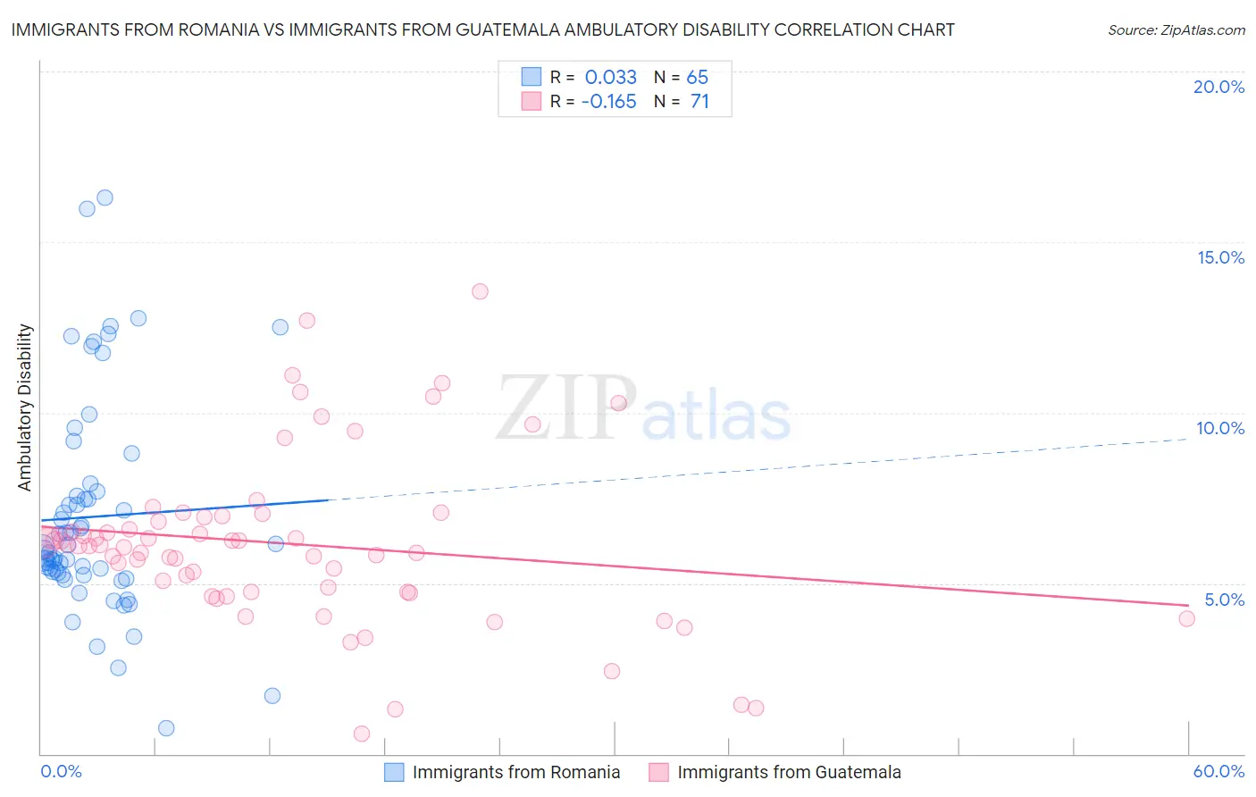 Immigrants from Romania vs Immigrants from Guatemala Ambulatory Disability