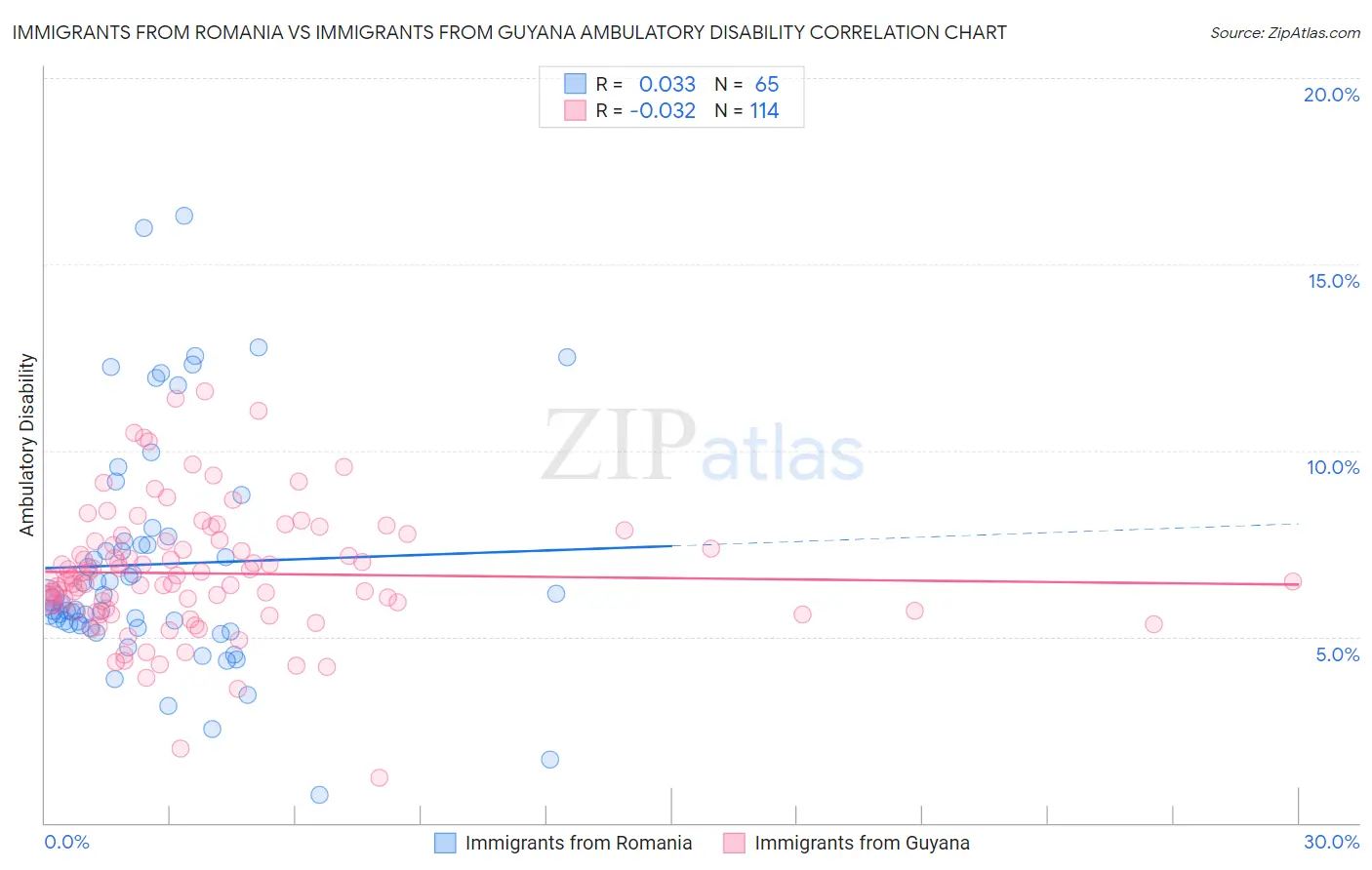 Immigrants from Romania vs Immigrants from Guyana Ambulatory Disability